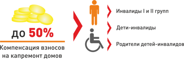 Льготы по капремонту инвалидам в 2020 году