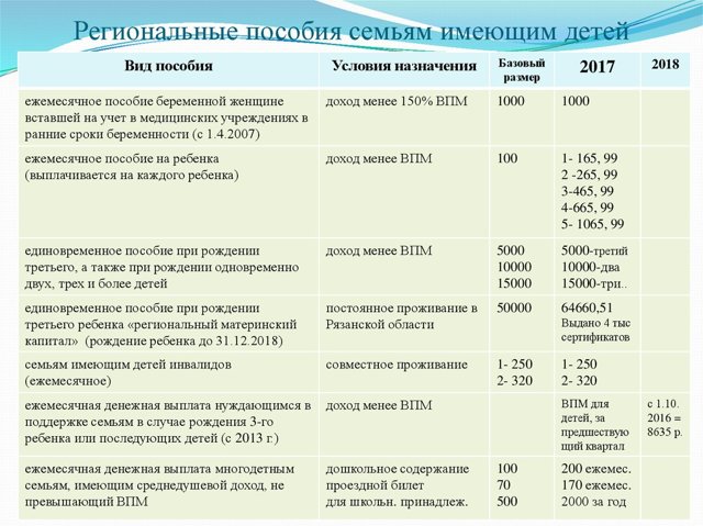 «Громовские» пособия при рождении ребенка в Москве: размер в 2020 году, кому положены и как получить, необходимые документы